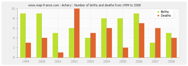 Achery : Number of births and deaths from 1999 to 2008