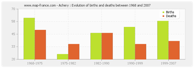 Achery : Evolution of births and deaths between 1968 and 2007