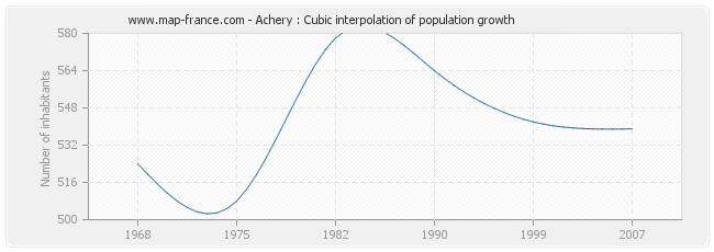 Achery : Cubic interpolation of population growth