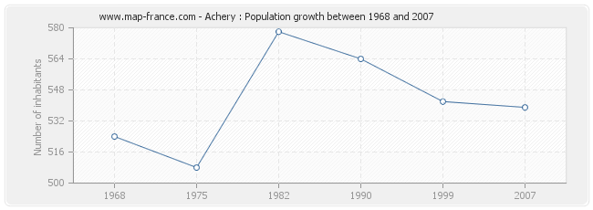 Population Achery