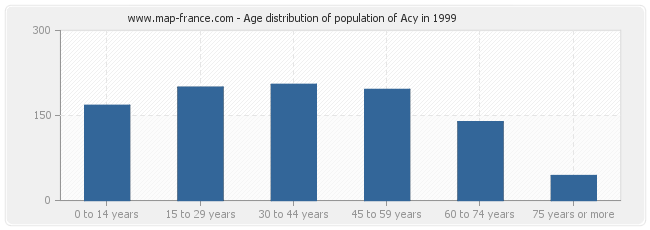 Age distribution of population of Acy in 1999