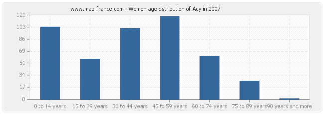 Women age distribution of Acy in 2007