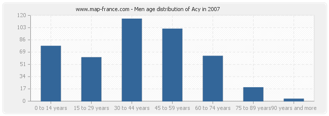 Men age distribution of Acy in 2007