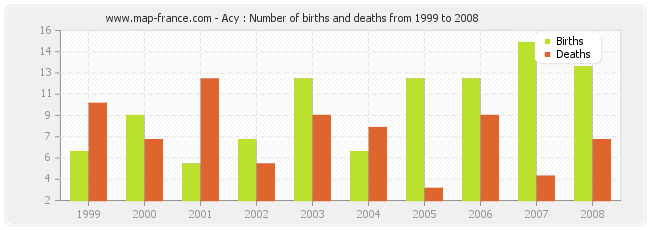 Acy : Number of births and deaths from 1999 to 2008