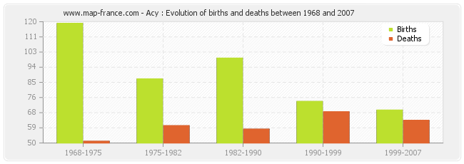 Acy : Evolution of births and deaths between 1968 and 2007