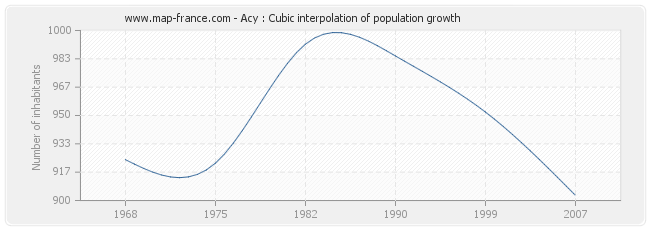 Acy : Cubic interpolation of population growth