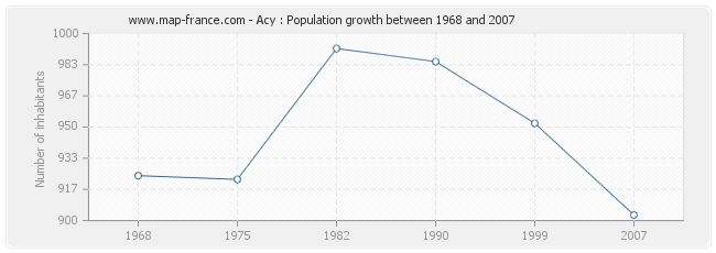 Population Acy