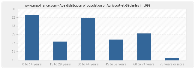 Age distribution of population of Agnicourt-et-Séchelles in 1999