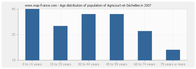 Age distribution of population of Agnicourt-et-Séchelles in 2007
