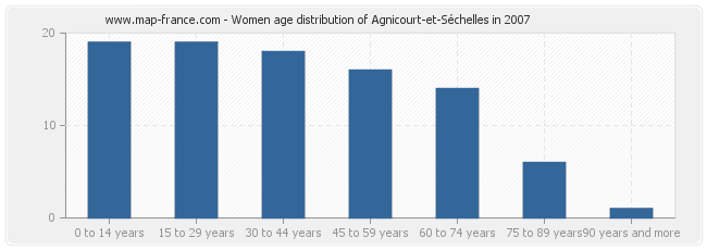 Women age distribution of Agnicourt-et-Séchelles in 2007