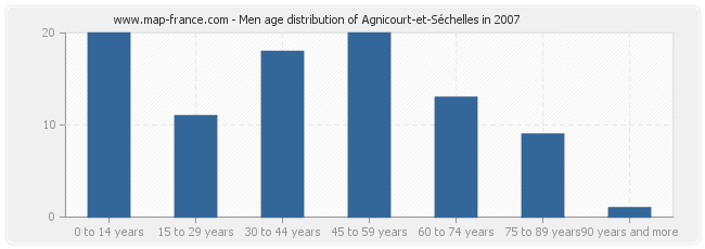 Men age distribution of Agnicourt-et-Séchelles in 2007