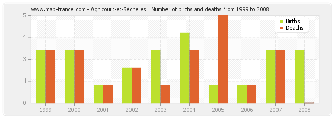 Agnicourt-et-Séchelles : Number of births and deaths from 1999 to 2008