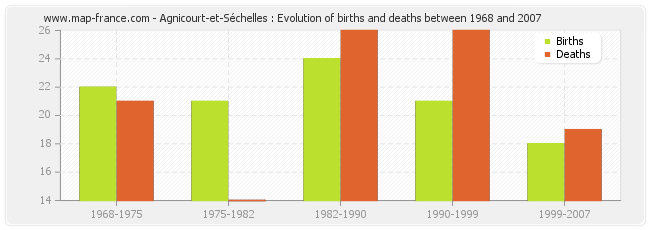 Agnicourt-et-Séchelles : Evolution of births and deaths between 1968 and 2007