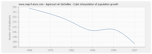 Agnicourt-et-Séchelles : Cubic interpolation of population growth