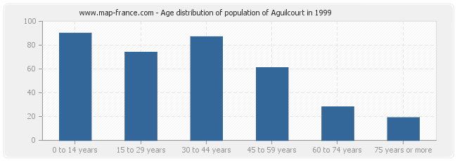 Age distribution of population of Aguilcourt in 1999