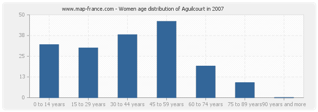 Women age distribution of Aguilcourt in 2007