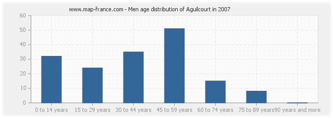 Men age distribution of Aguilcourt in 2007