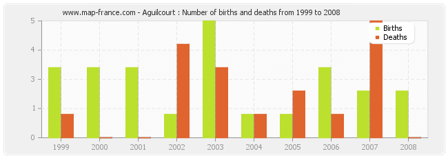 Aguilcourt : Number of births and deaths from 1999 to 2008