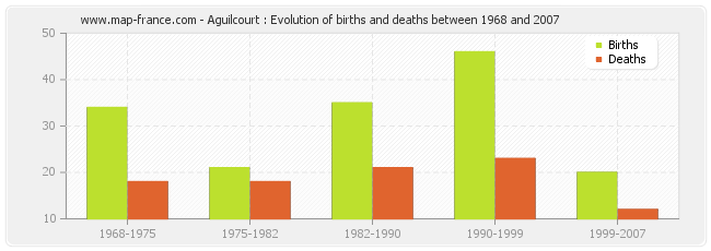 Aguilcourt : Evolution of births and deaths between 1968 and 2007