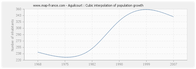 Aguilcourt : Cubic interpolation of population growth