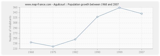 Population Aguilcourt