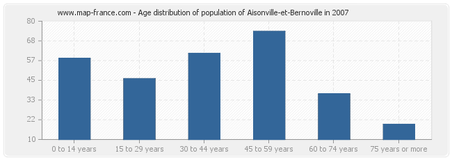 Age distribution of population of Aisonville-et-Bernoville in 2007