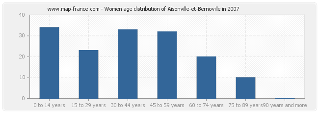 Women age distribution of Aisonville-et-Bernoville in 2007