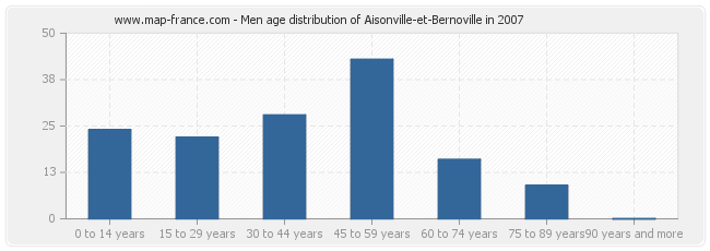 Men age distribution of Aisonville-et-Bernoville in 2007