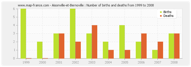 Aisonville-et-Bernoville : Number of births and deaths from 1999 to 2008
