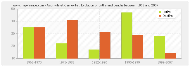 Aisonville-et-Bernoville : Evolution of births and deaths between 1968 and 2007