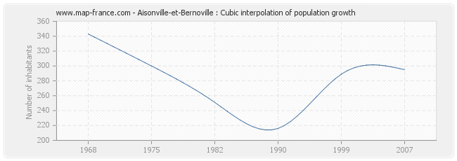 Aisonville-et-Bernoville : Cubic interpolation of population growth