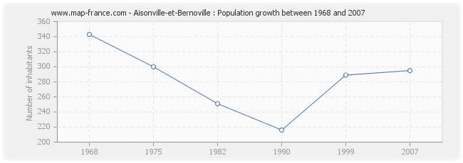 Population Aisonville-et-Bernoville