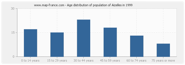Age distribution of population of Aizelles in 1999