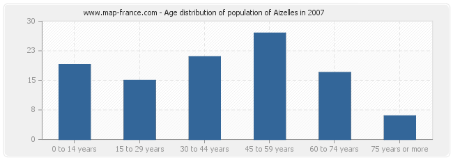 Age distribution of population of Aizelles in 2007