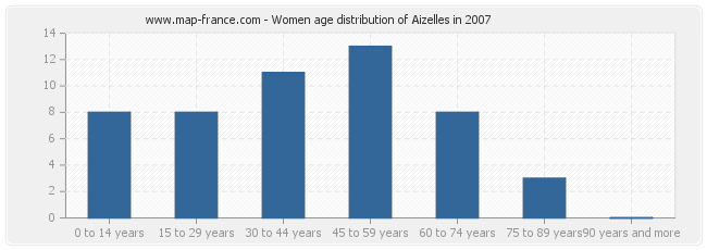 Women age distribution of Aizelles in 2007