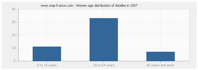 Women age distribution of Aizelles in 2007