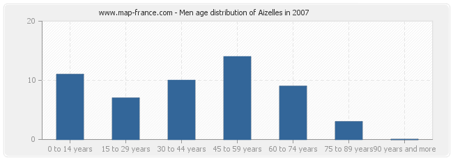 Men age distribution of Aizelles in 2007