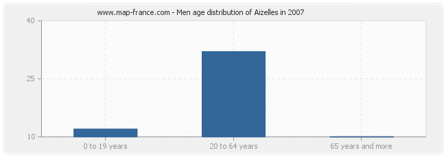 Men age distribution of Aizelles in 2007