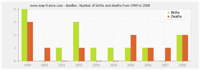 Aizelles : Number of births and deaths from 1999 to 2008