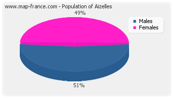 Sex distribution of population of Aizelles in 2007