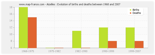 Aizelles : Evolution of births and deaths between 1968 and 2007