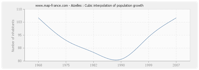 Aizelles : Cubic interpolation of population growth