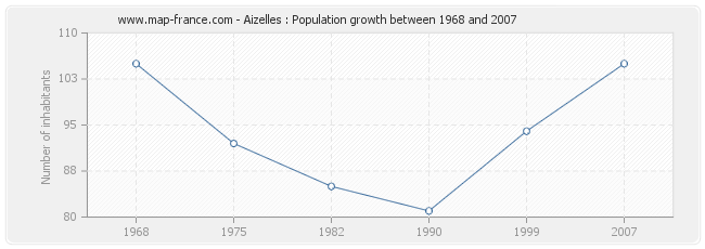 Population Aizelles