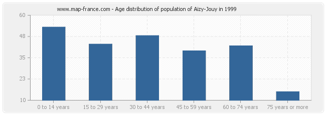 Age distribution of population of Aizy-Jouy in 1999