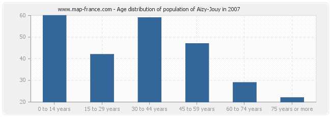 Age distribution of population of Aizy-Jouy in 2007