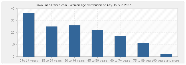 Women age distribution of Aizy-Jouy in 2007