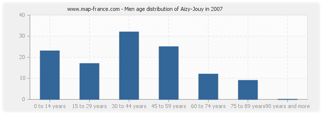 Men age distribution of Aizy-Jouy in 2007