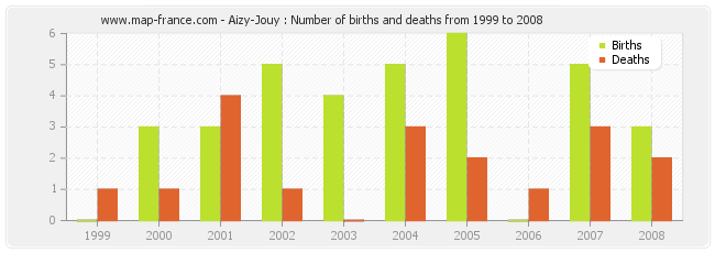 Aizy-Jouy : Number of births and deaths from 1999 to 2008