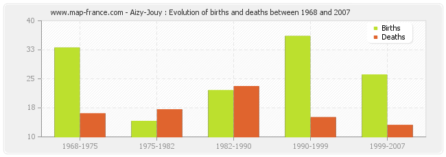 Aizy-Jouy : Evolution of births and deaths between 1968 and 2007