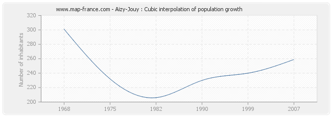 Aizy-Jouy : Cubic interpolation of population growth